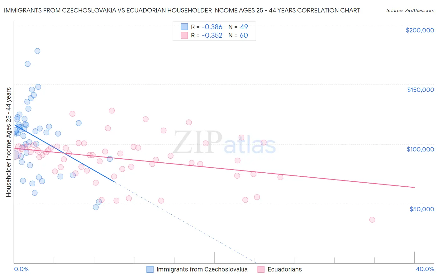 Immigrants from Czechoslovakia vs Ecuadorian Householder Income Ages 25 - 44 years