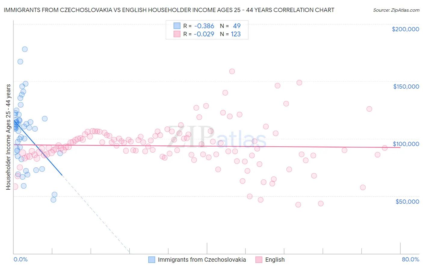 Immigrants from Czechoslovakia vs English Householder Income Ages 25 - 44 years