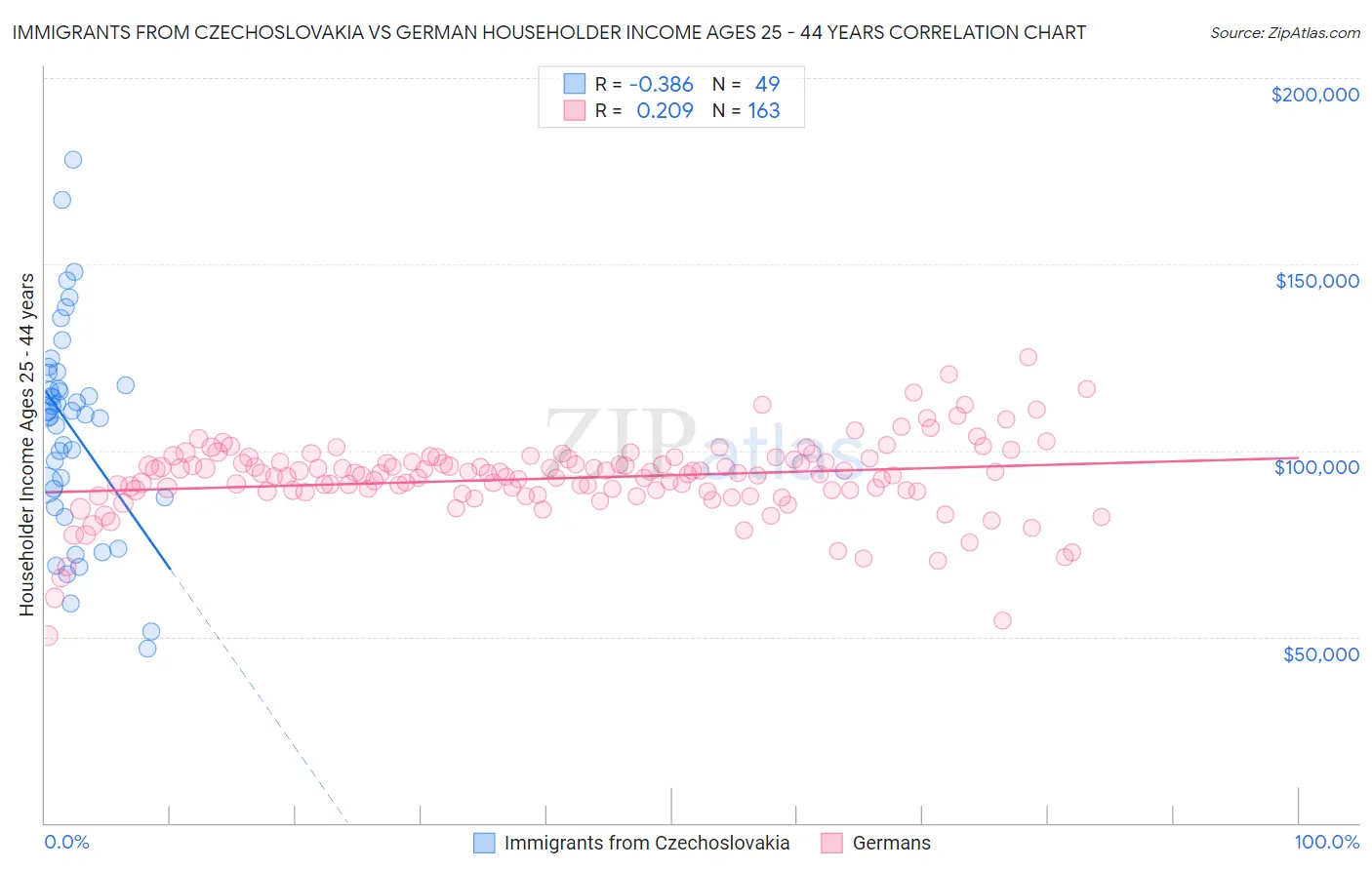 Immigrants from Czechoslovakia vs German Householder Income Ages 25 - 44 years