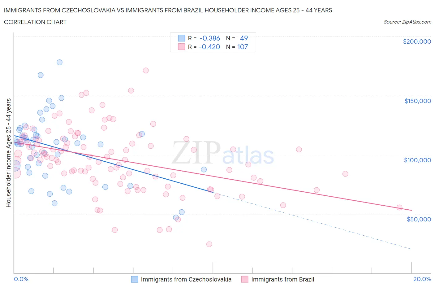 Immigrants from Czechoslovakia vs Immigrants from Brazil Householder Income Ages 25 - 44 years