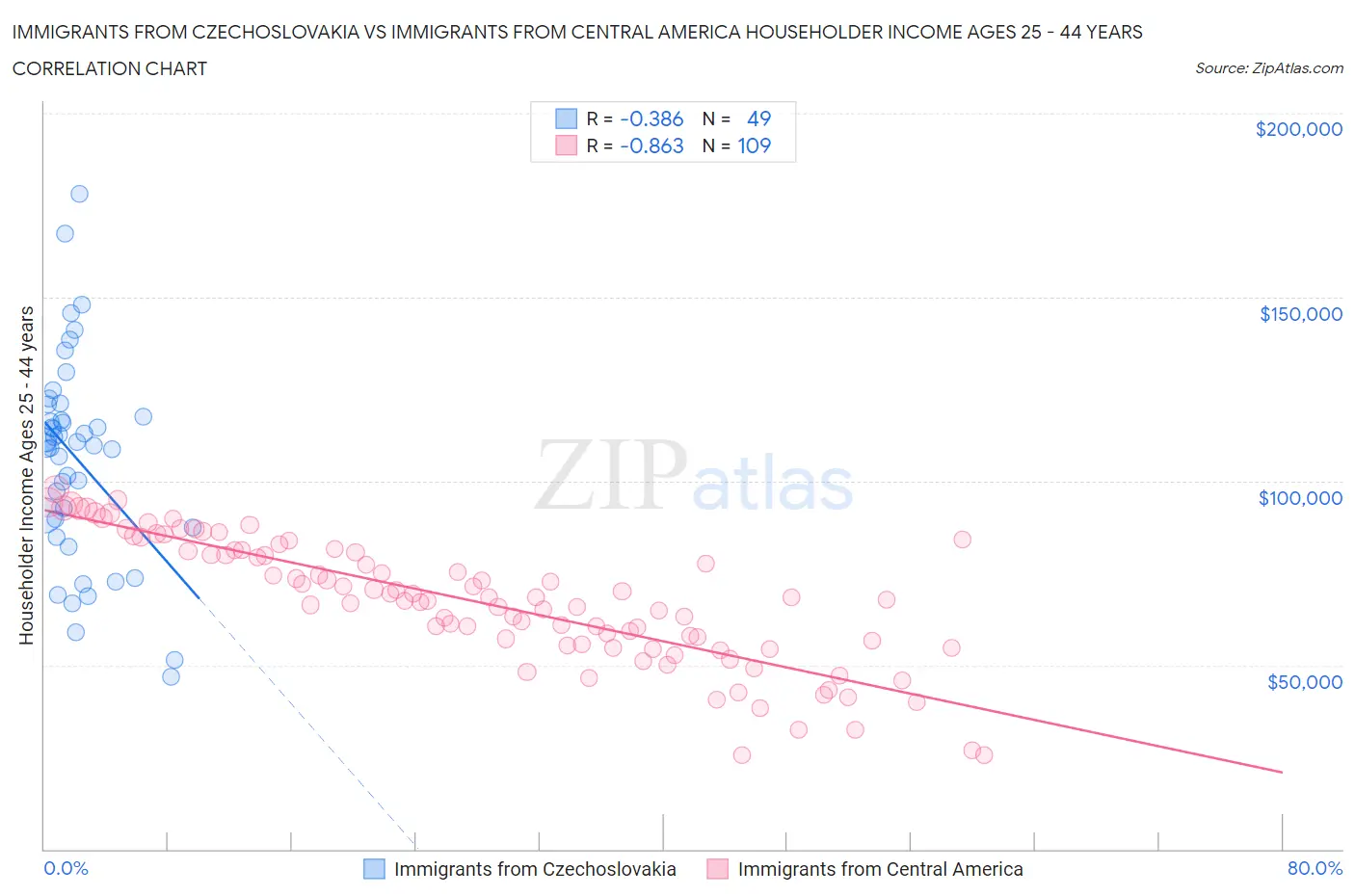 Immigrants from Czechoslovakia vs Immigrants from Central America Householder Income Ages 25 - 44 years