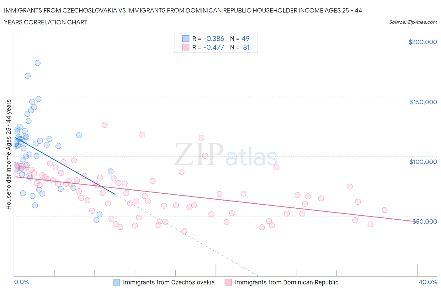 Immigrants from Czechoslovakia vs Immigrants from Dominican Republic Householder Income Ages 25 - 44 years