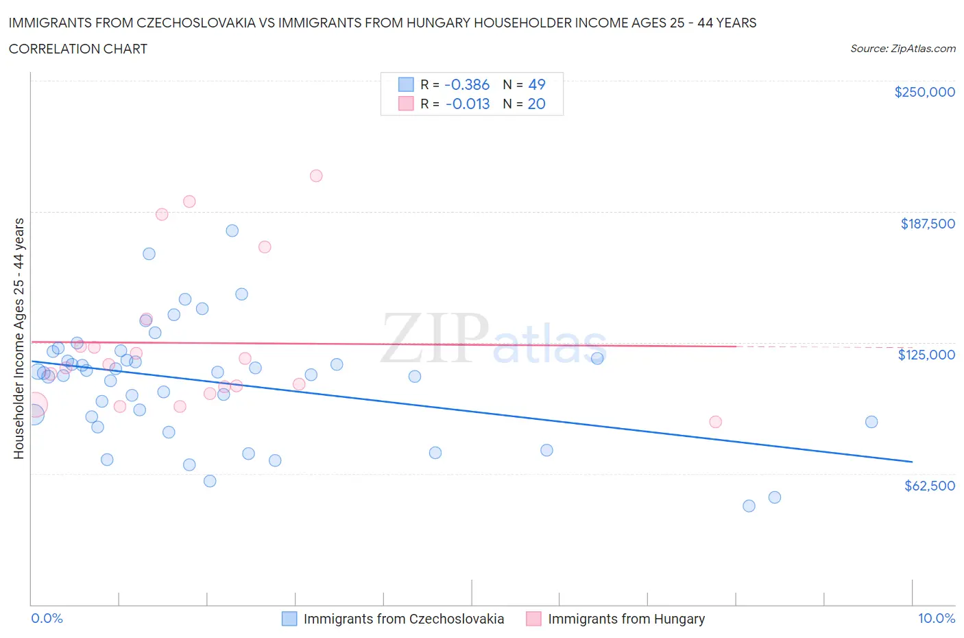 Immigrants from Czechoslovakia vs Immigrants from Hungary Householder Income Ages 25 - 44 years