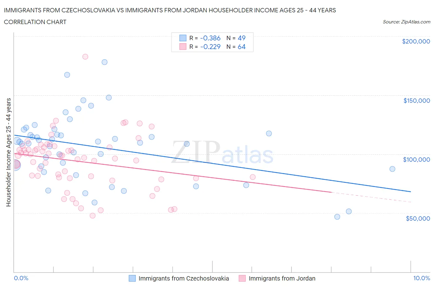 Immigrants from Czechoslovakia vs Immigrants from Jordan Householder Income Ages 25 - 44 years