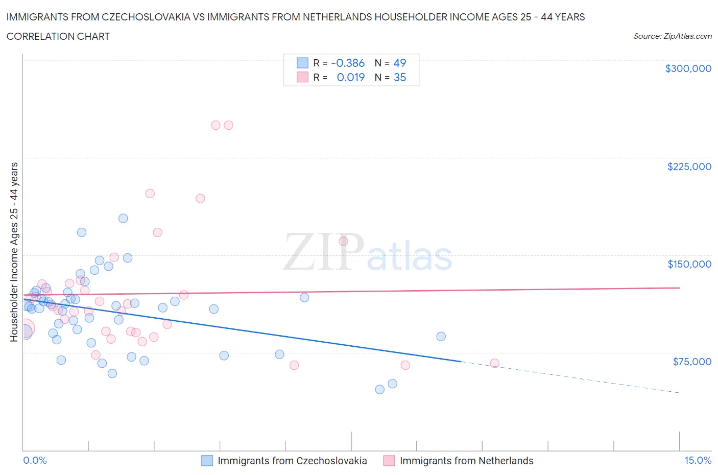 Immigrants from Czechoslovakia vs Immigrants from Netherlands Householder Income Ages 25 - 44 years