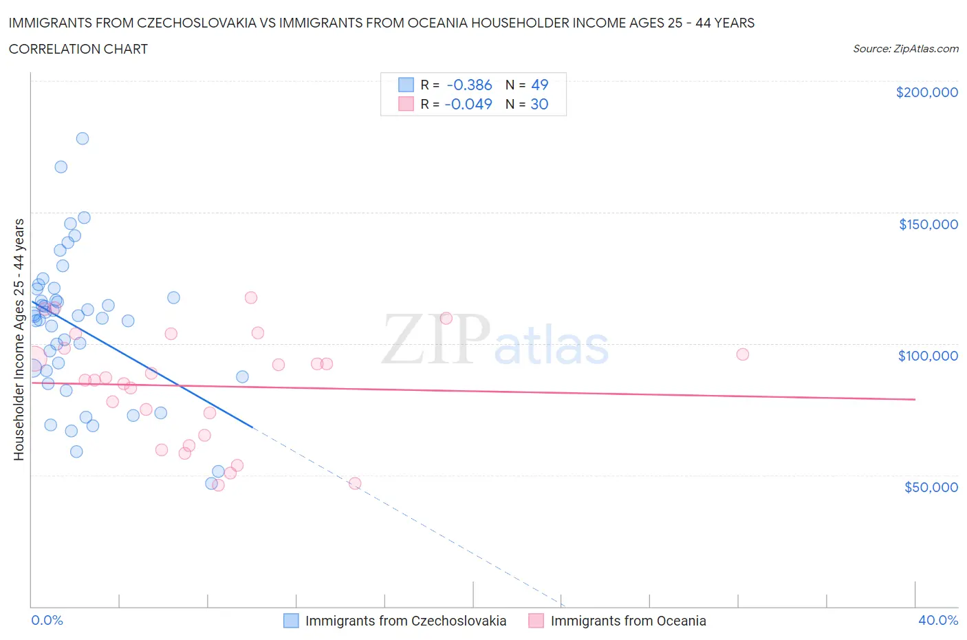 Immigrants from Czechoslovakia vs Immigrants from Oceania Householder Income Ages 25 - 44 years