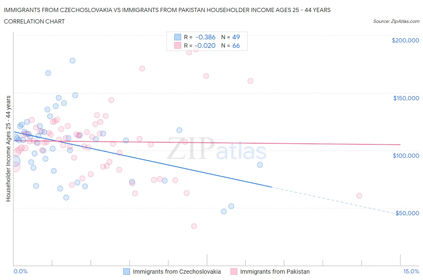 Immigrants from Czechoslovakia vs Immigrants from Pakistan Householder Income Ages 25 - 44 years