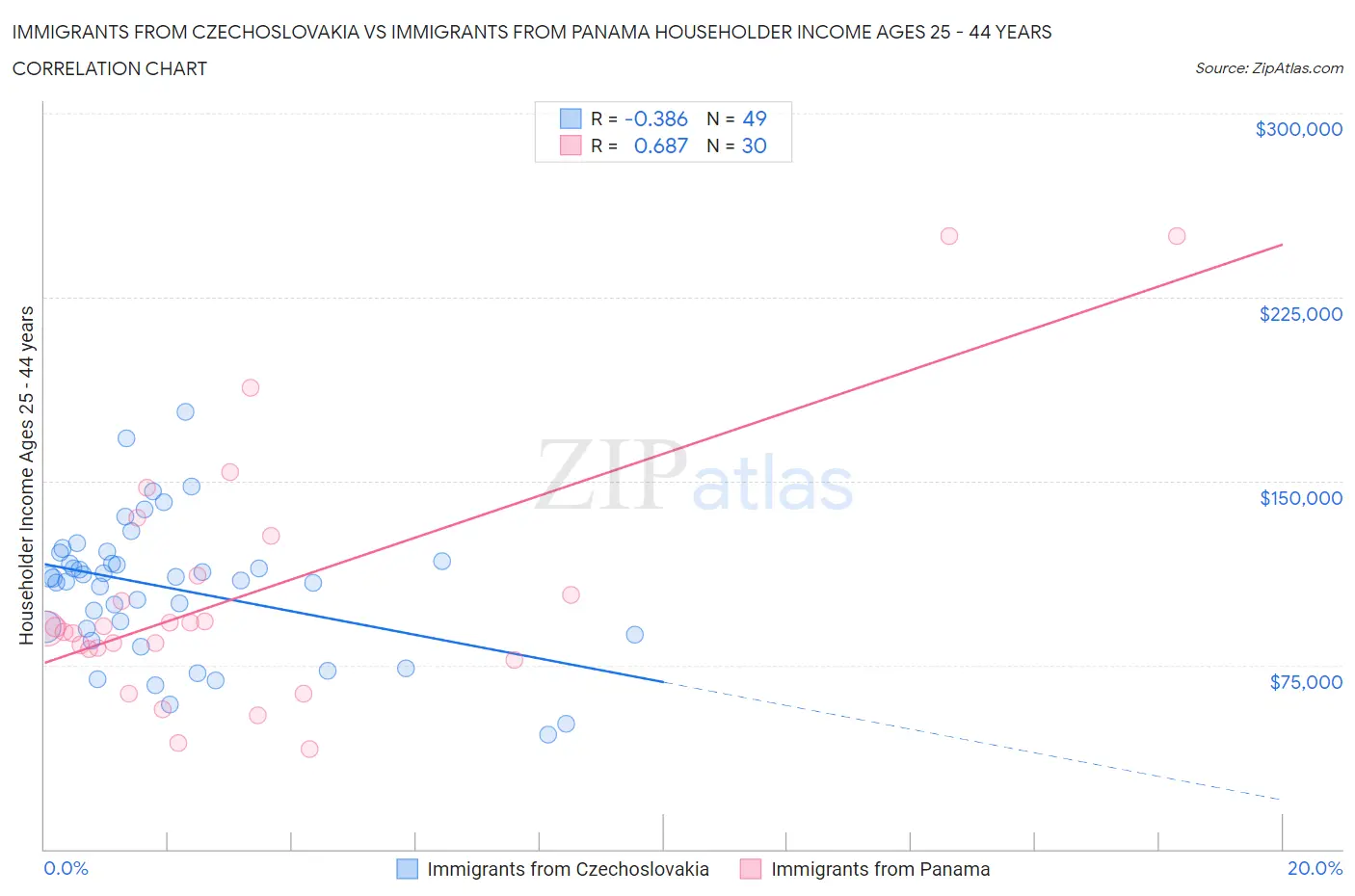 Immigrants from Czechoslovakia vs Immigrants from Panama Householder Income Ages 25 - 44 years