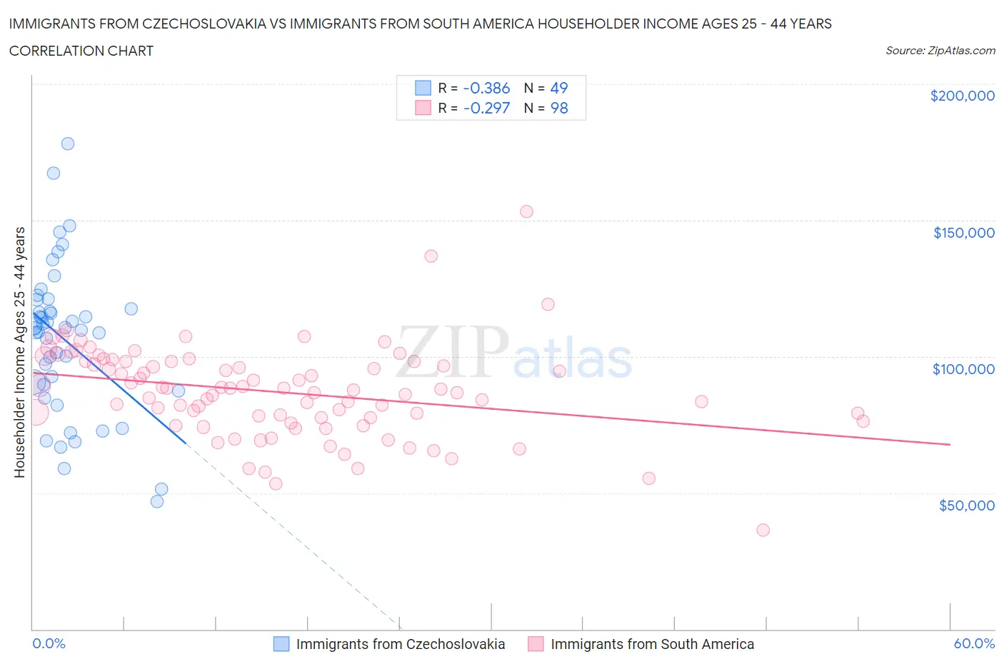 Immigrants from Czechoslovakia vs Immigrants from South America Householder Income Ages 25 - 44 years