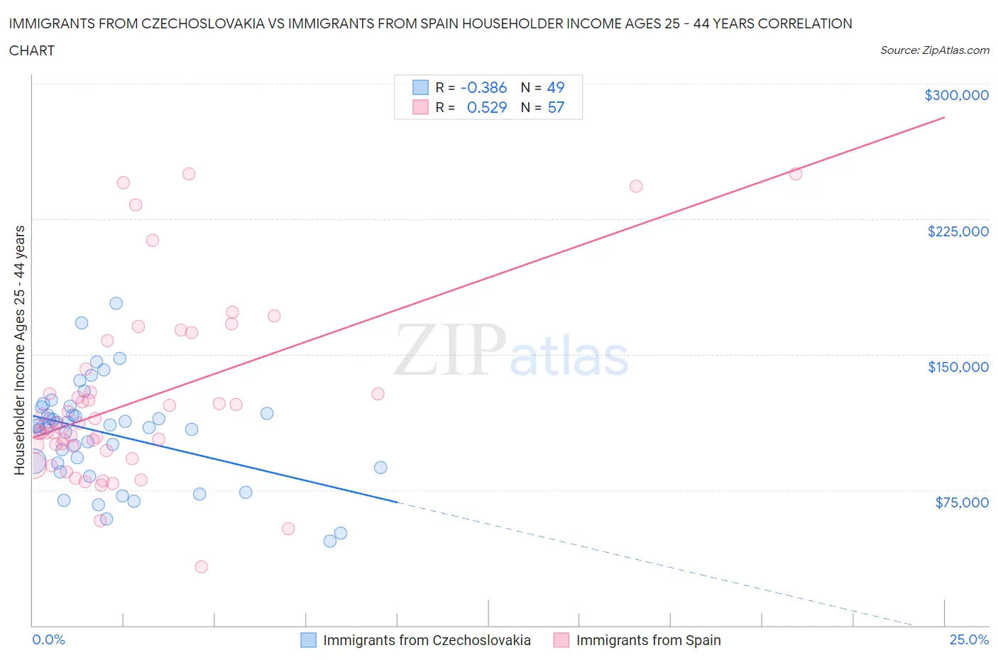 Immigrants from Czechoslovakia vs Immigrants from Spain Householder Income Ages 25 - 44 years