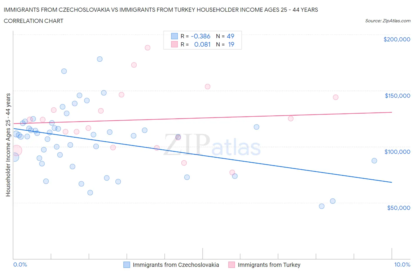 Immigrants from Czechoslovakia vs Immigrants from Turkey Householder Income Ages 25 - 44 years