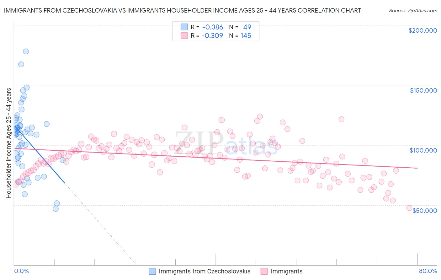 Immigrants from Czechoslovakia vs Immigrants Householder Income Ages 25 - 44 years