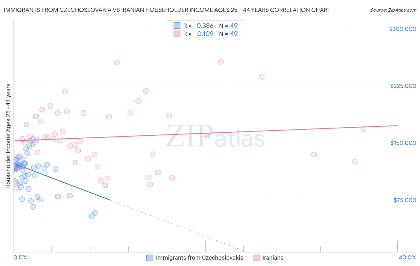 Immigrants from Czechoslovakia vs Iranian Householder Income Ages 25 - 44 years