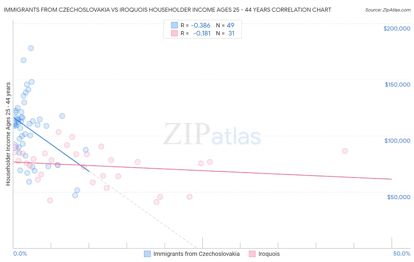 Immigrants from Czechoslovakia vs Iroquois Householder Income Ages 25 - 44 years