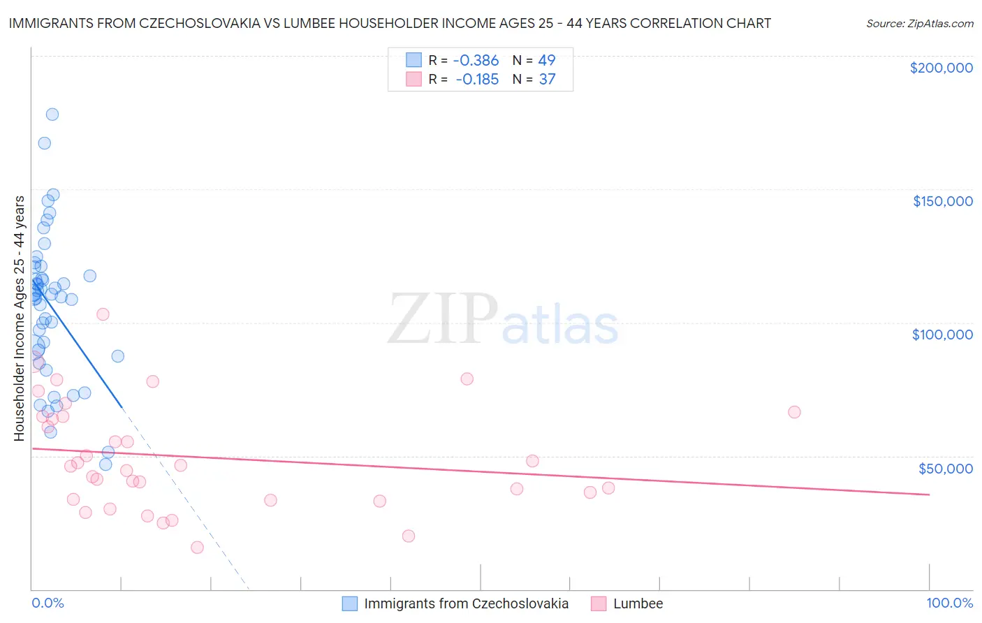 Immigrants from Czechoslovakia vs Lumbee Householder Income Ages 25 - 44 years