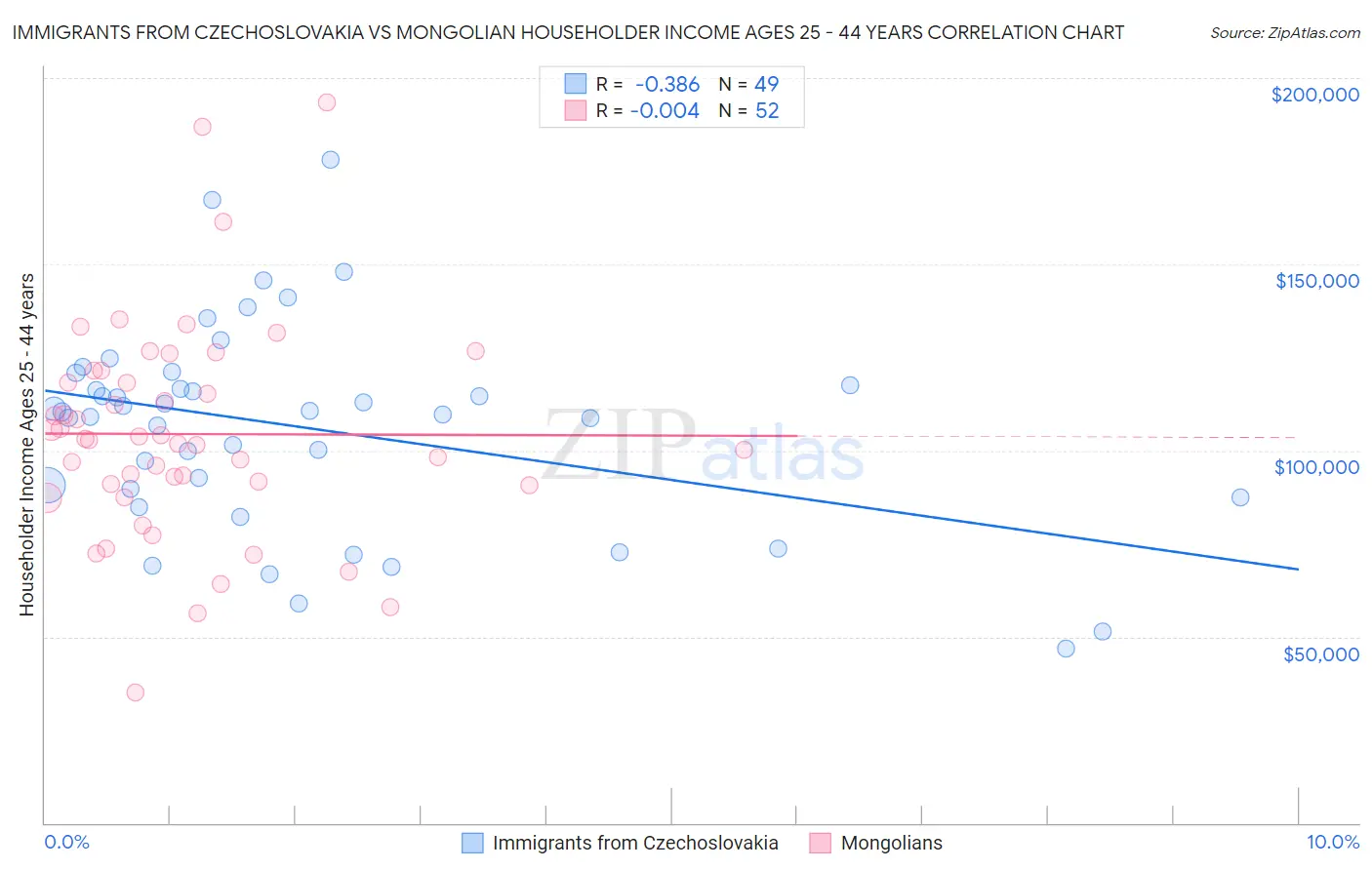 Immigrants from Czechoslovakia vs Mongolian Householder Income Ages 25 - 44 years