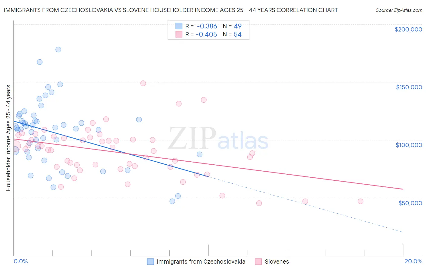 Immigrants from Czechoslovakia vs Slovene Householder Income Ages 25 - 44 years