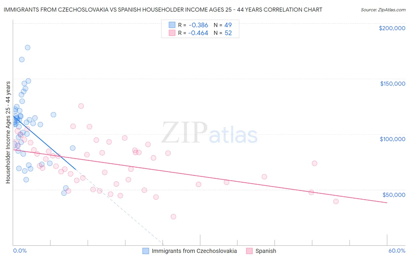 Immigrants from Czechoslovakia vs Spanish Householder Income Ages 25 - 44 years