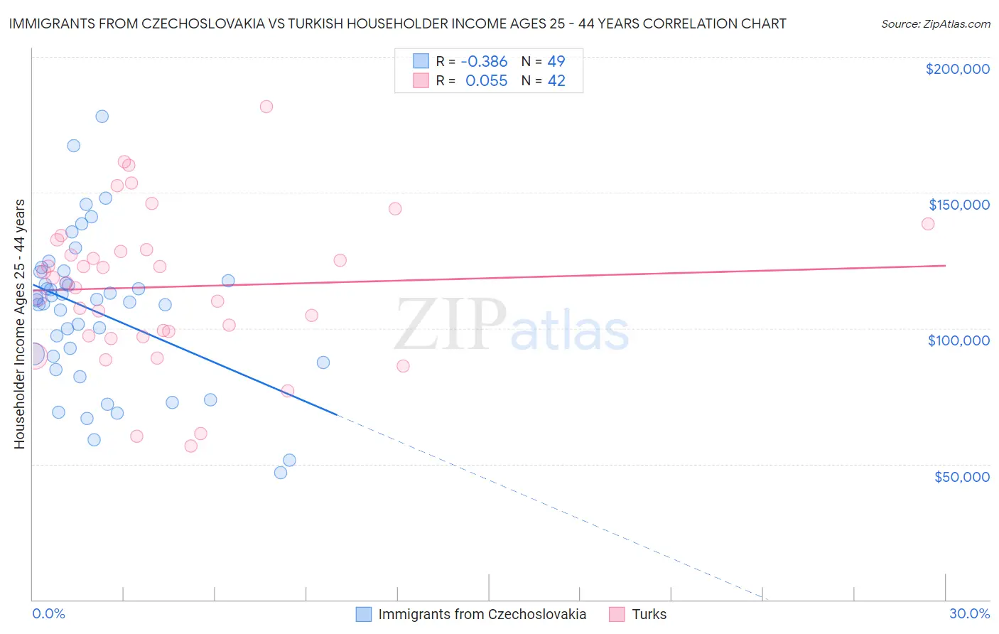 Immigrants from Czechoslovakia vs Turkish Householder Income Ages 25 - 44 years