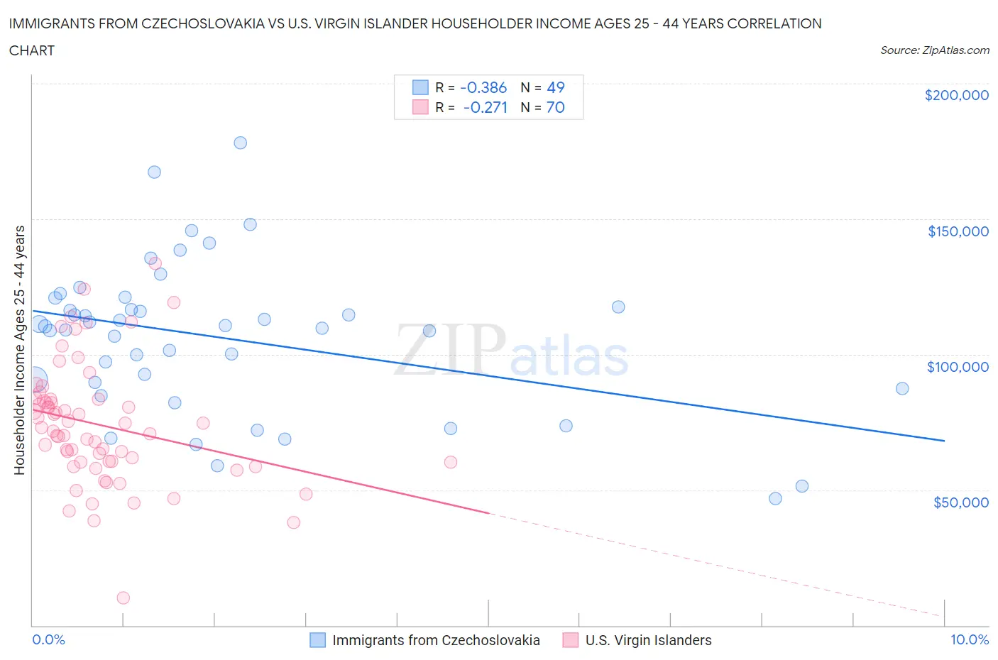 Immigrants from Czechoslovakia vs U.S. Virgin Islander Householder Income Ages 25 - 44 years