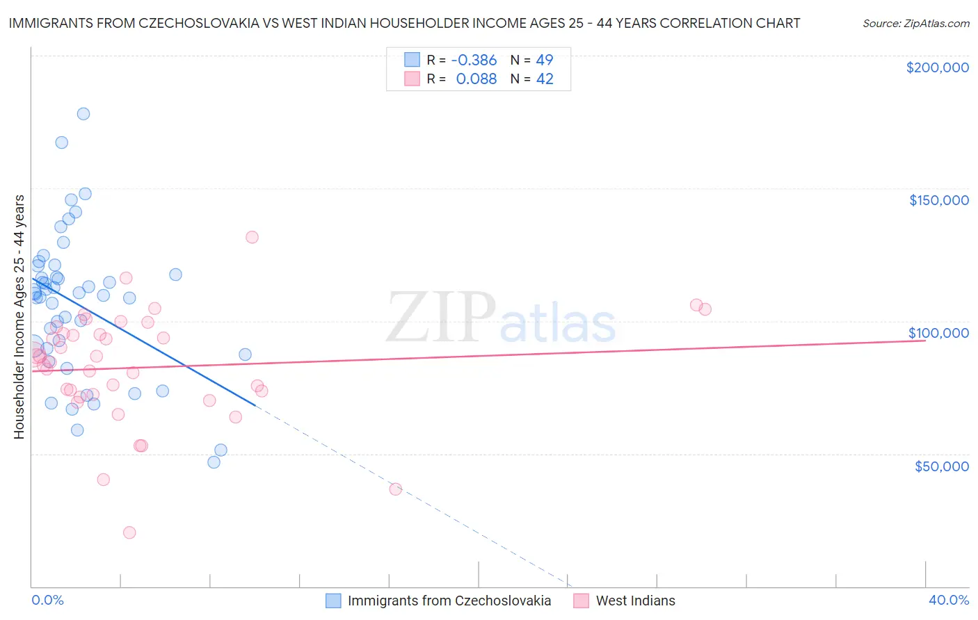 Immigrants from Czechoslovakia vs West Indian Householder Income Ages 25 - 44 years