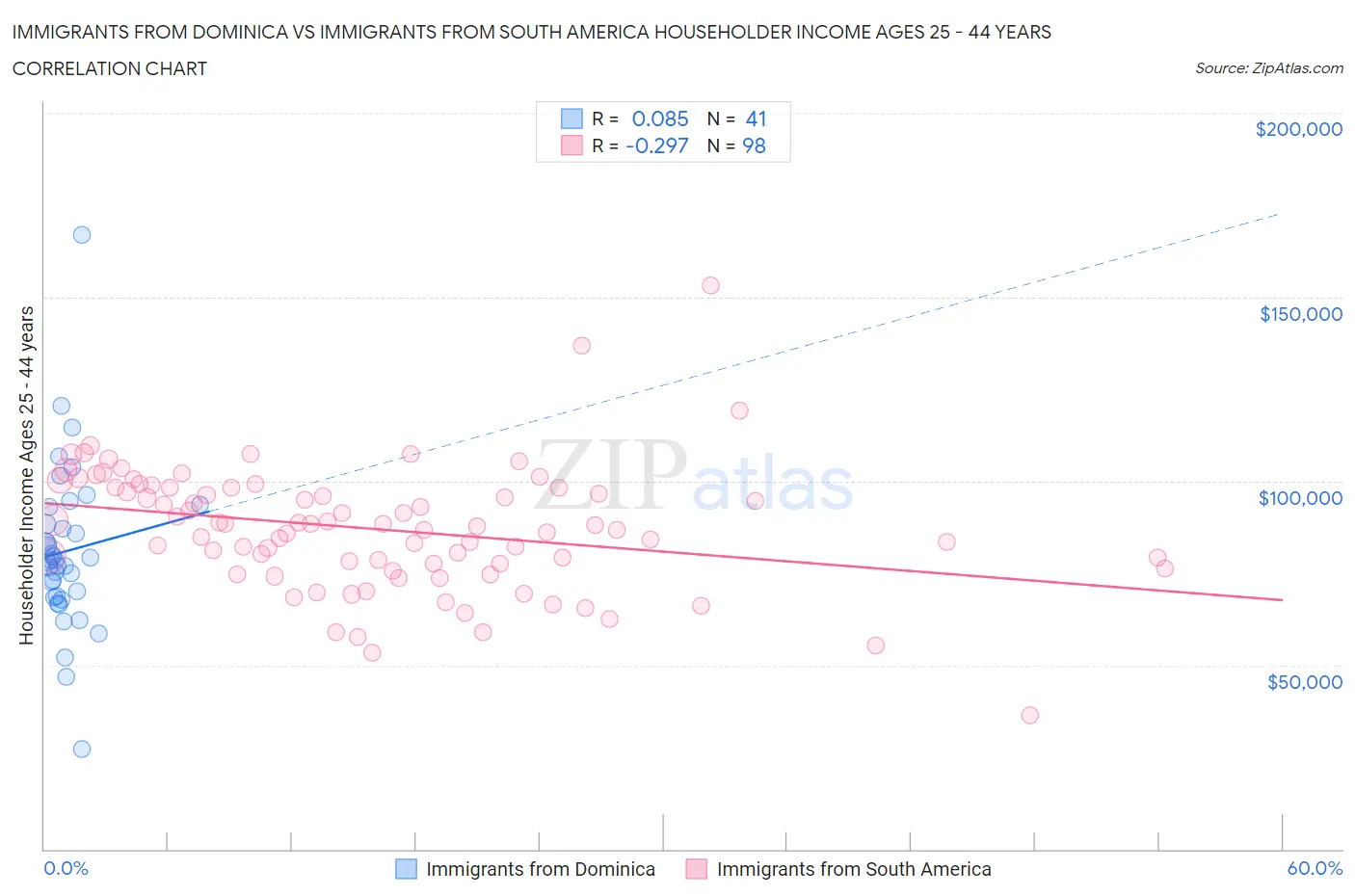 Immigrants from Dominica vs Immigrants from South America Householder Income Ages 25 - 44 years