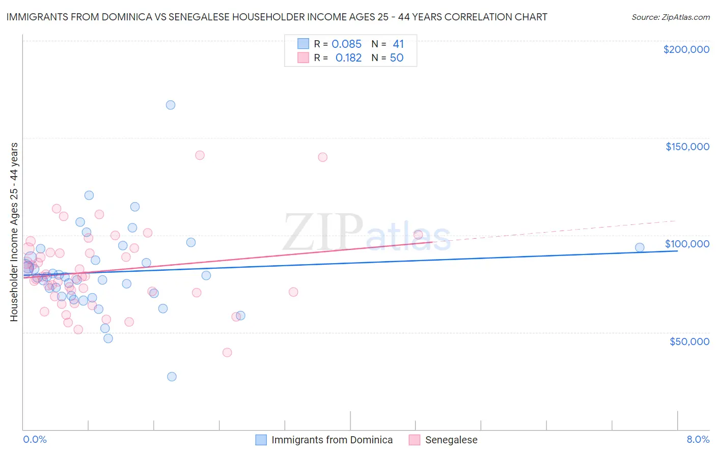 Immigrants from Dominica vs Senegalese Householder Income Ages 25 - 44 years