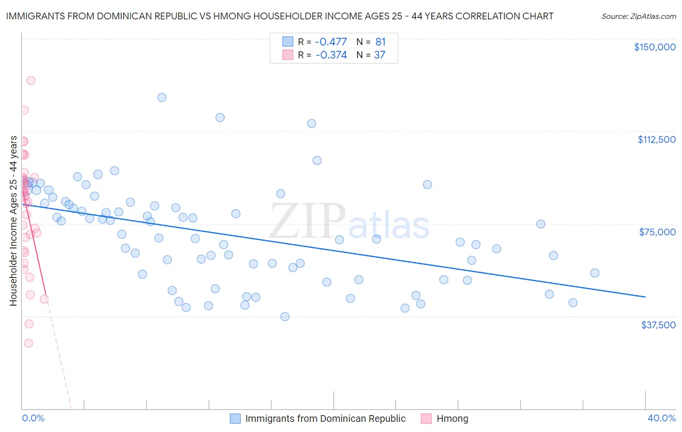 Immigrants from Dominican Republic vs Hmong Householder Income Ages 25 - 44 years