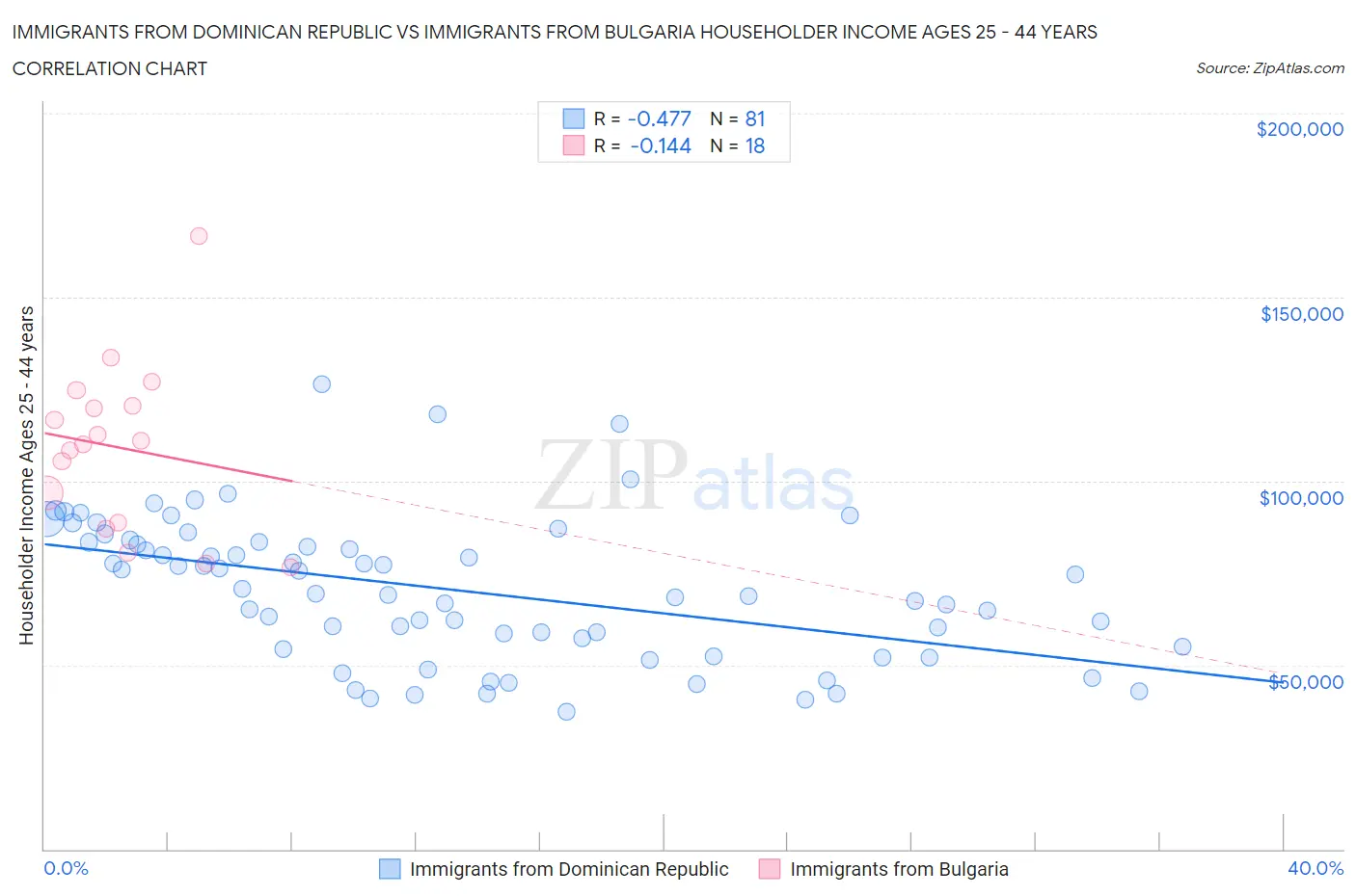 Immigrants from Dominican Republic vs Immigrants from Bulgaria Householder Income Ages 25 - 44 years