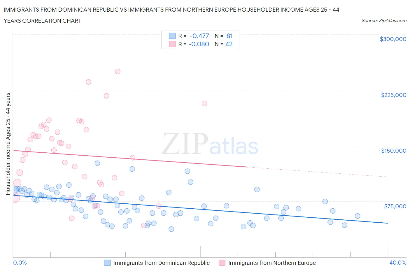 Immigrants from Dominican Republic vs Immigrants from Northern Europe Householder Income Ages 25 - 44 years