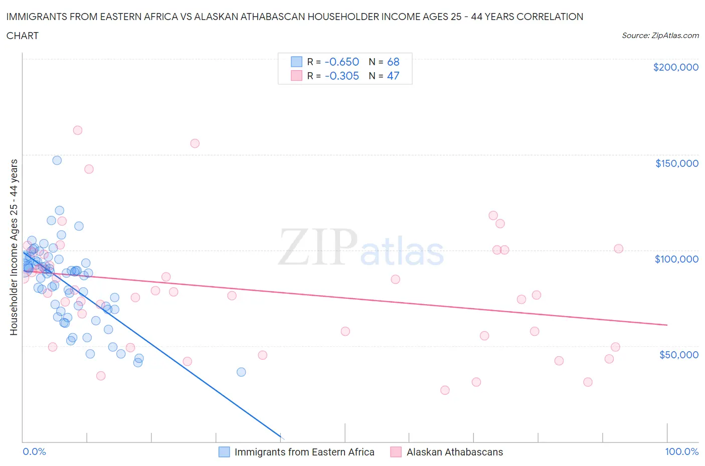 Immigrants from Eastern Africa vs Alaskan Athabascan Householder Income Ages 25 - 44 years