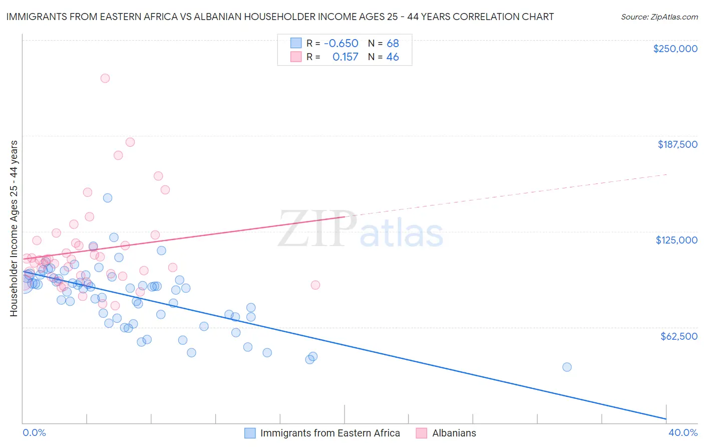 Immigrants from Eastern Africa vs Albanian Householder Income Ages 25 - 44 years