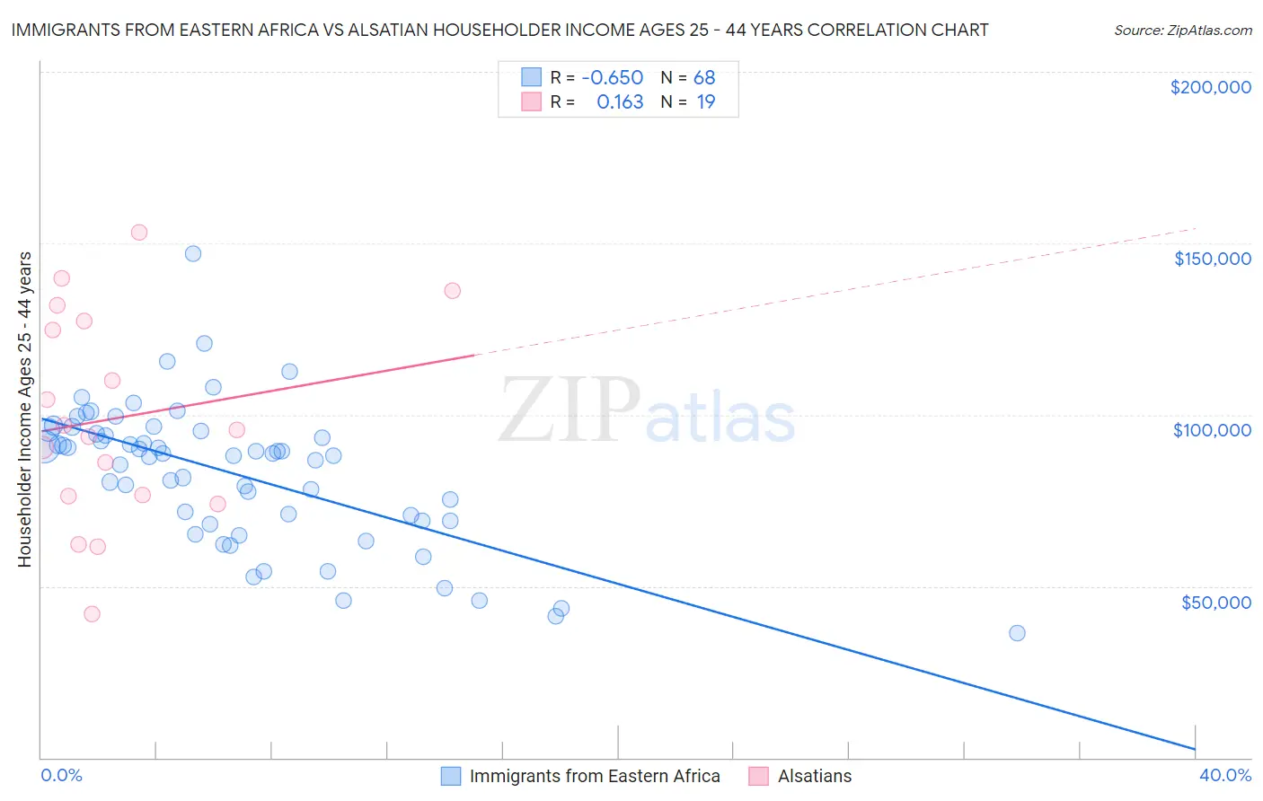 Immigrants from Eastern Africa vs Alsatian Householder Income Ages 25 - 44 years