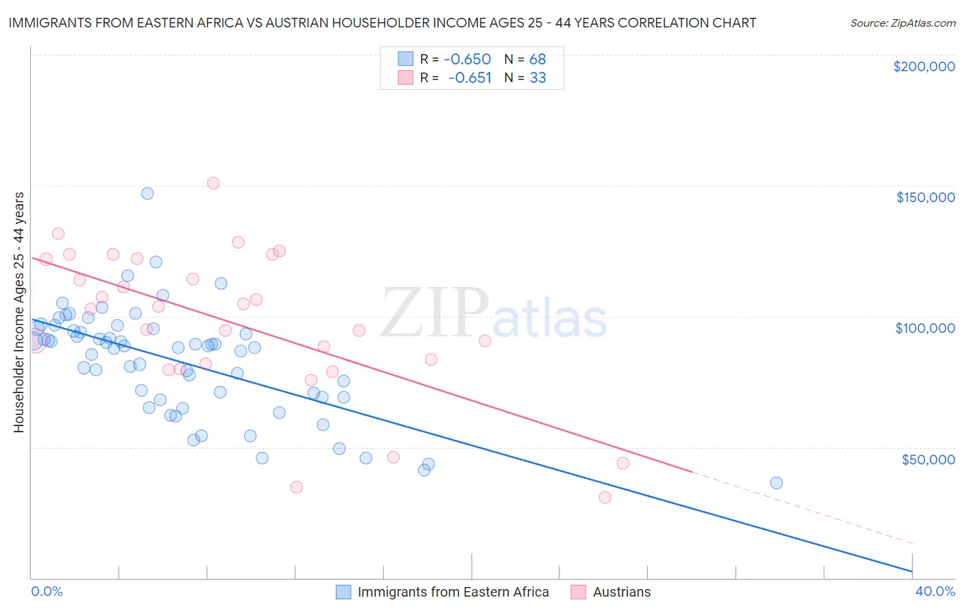 Immigrants from Eastern Africa vs Austrian Householder Income Ages 25 - 44 years