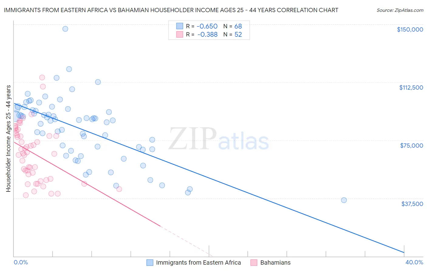 Immigrants from Eastern Africa vs Bahamian Householder Income Ages 25 - 44 years