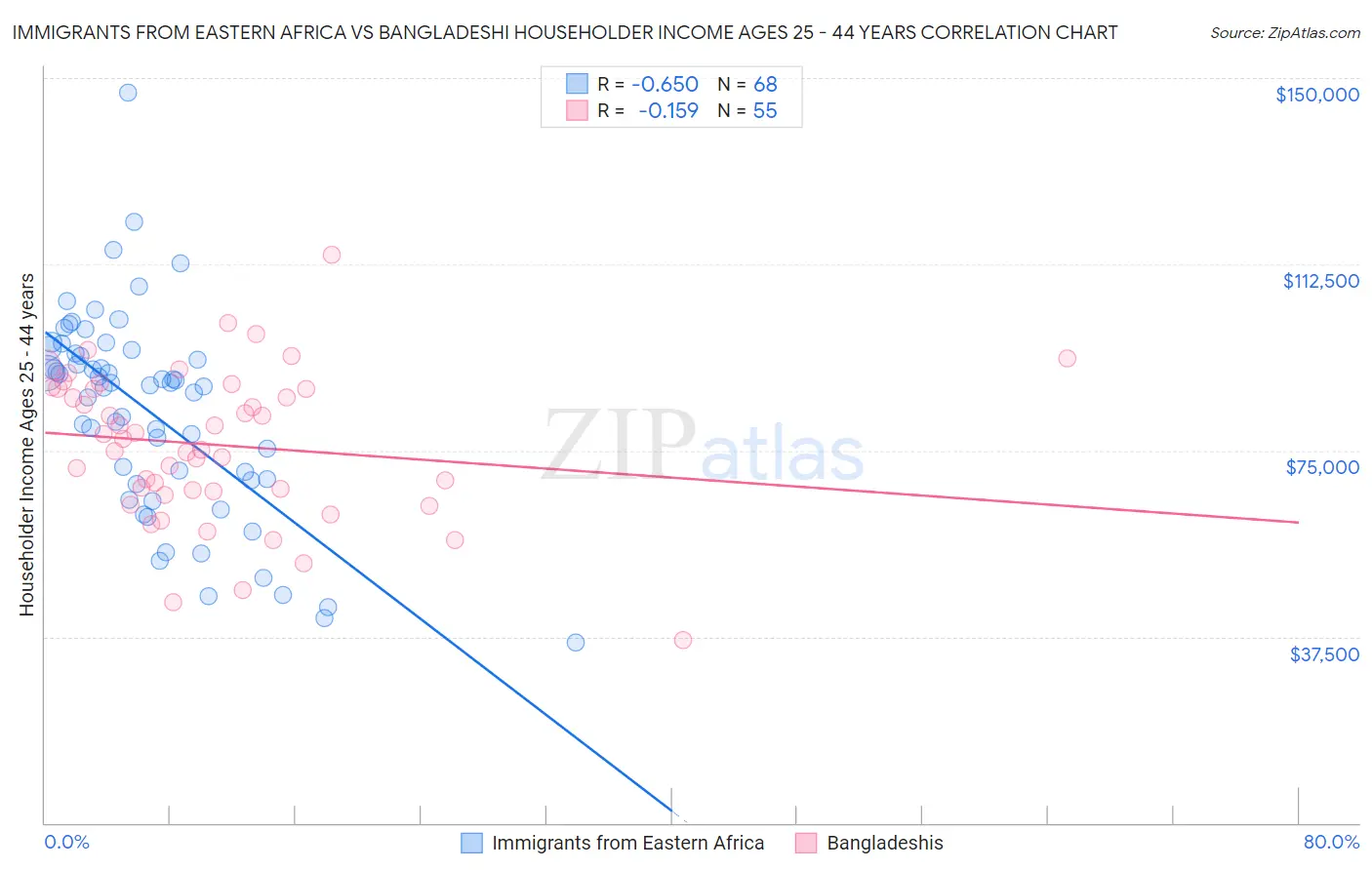 Immigrants from Eastern Africa vs Bangladeshi Householder Income Ages 25 - 44 years