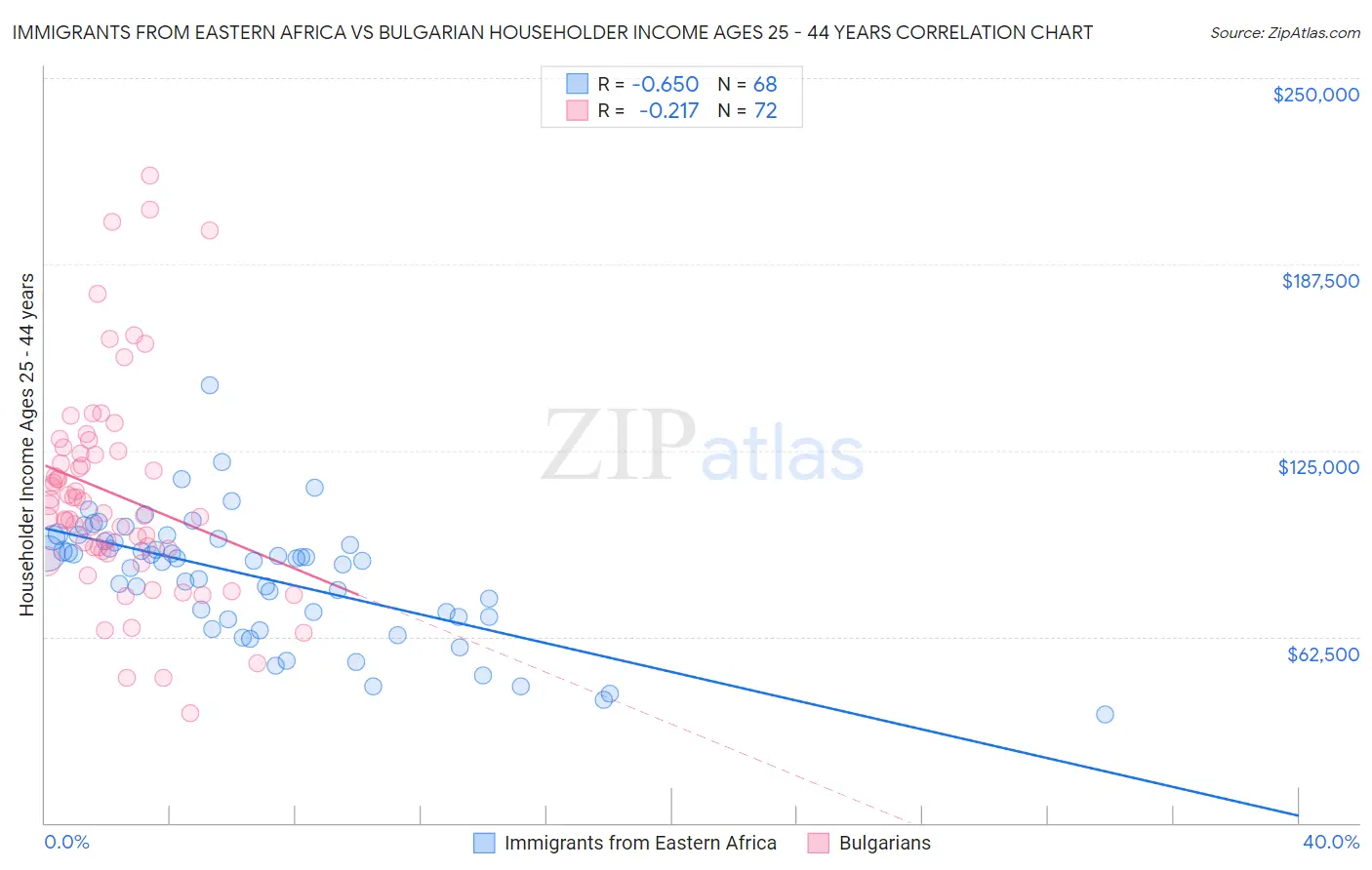 Immigrants from Eastern Africa vs Bulgarian Householder Income Ages 25 - 44 years