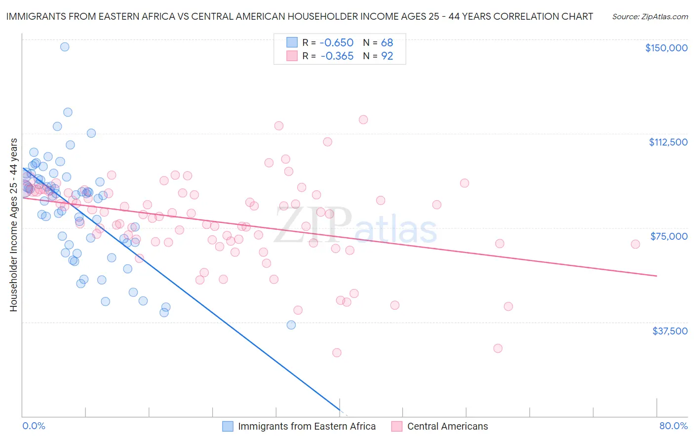 Immigrants from Eastern Africa vs Central American Householder Income Ages 25 - 44 years