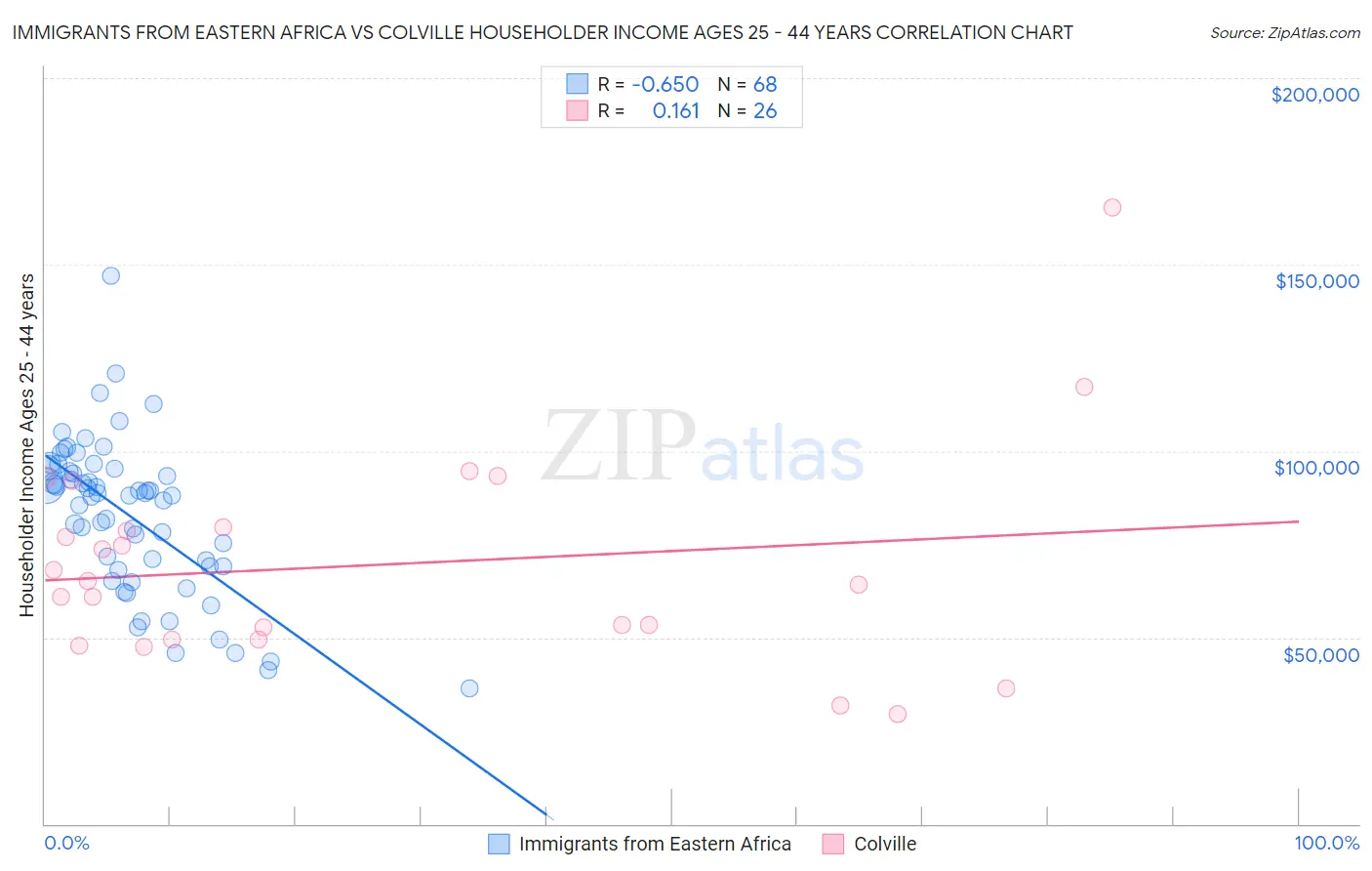 Immigrants from Eastern Africa vs Colville Householder Income Ages 25 - 44 years