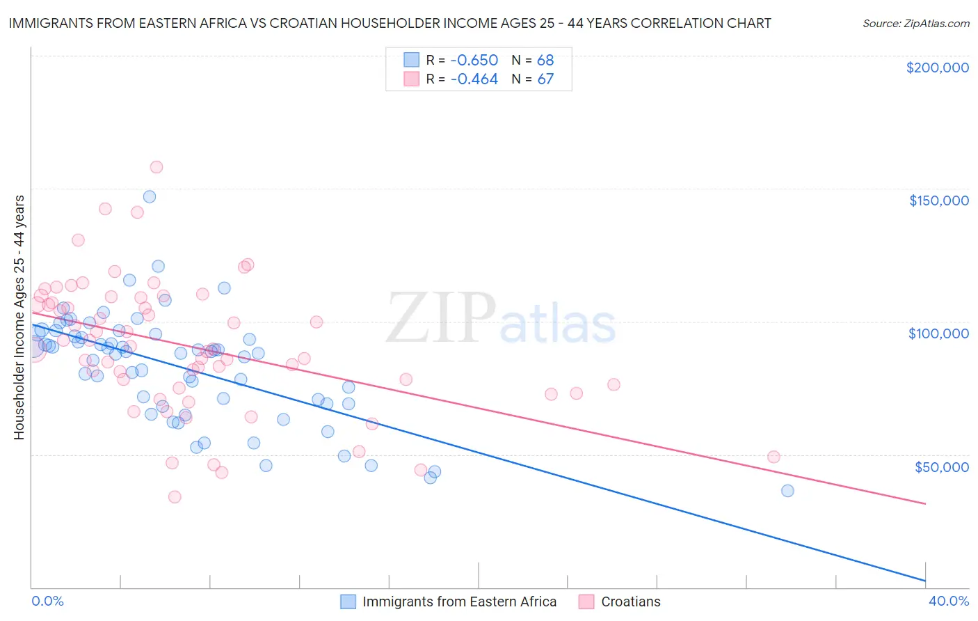 Immigrants from Eastern Africa vs Croatian Householder Income Ages 25 - 44 years