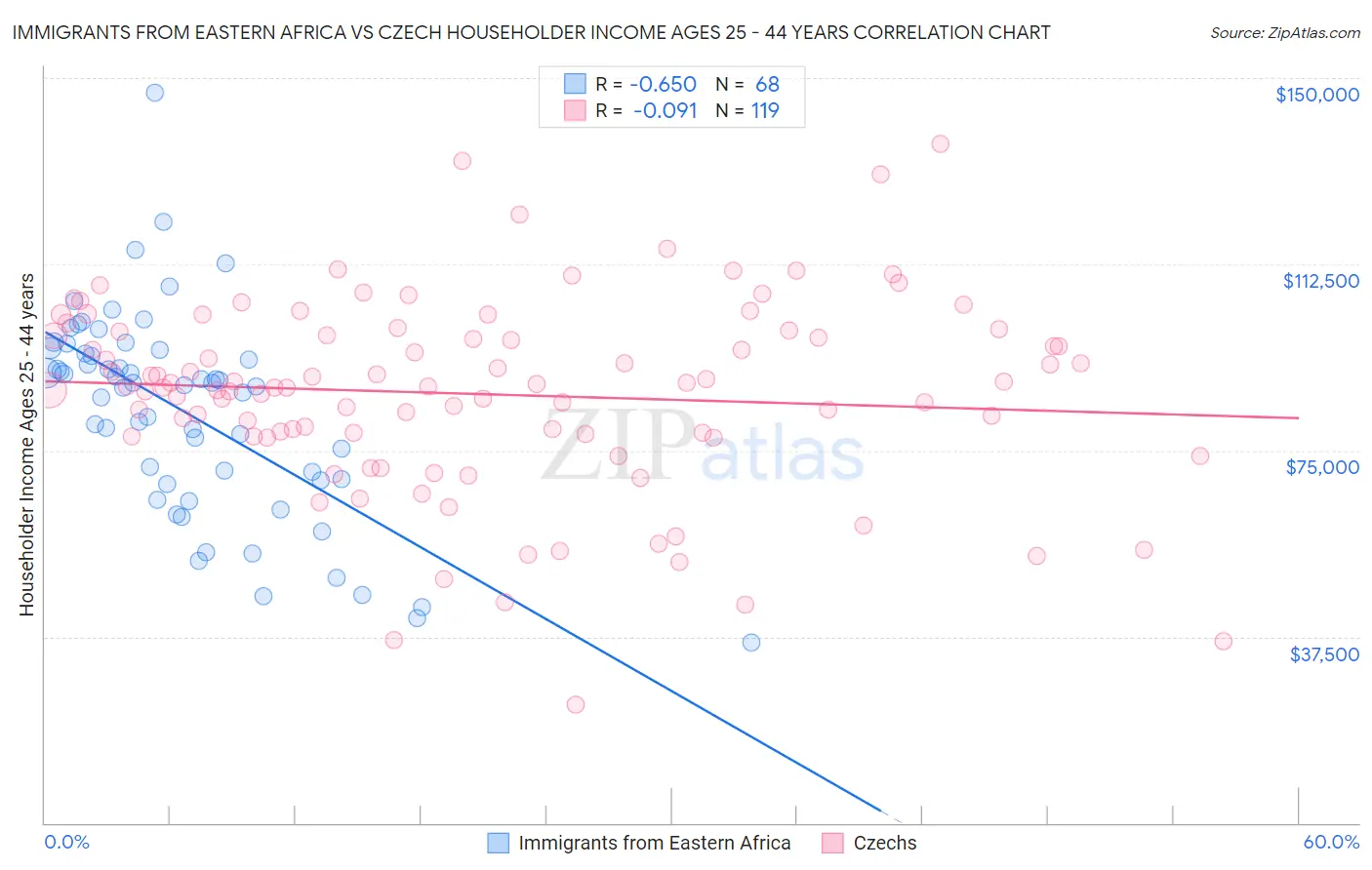 Immigrants from Eastern Africa vs Czech Householder Income Ages 25 - 44 years