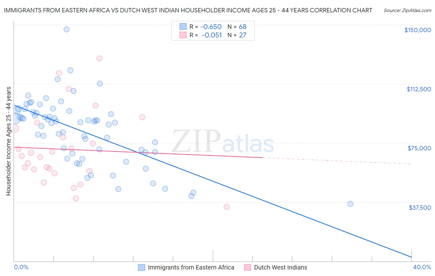 Immigrants from Eastern Africa vs Dutch West Indian Householder Income Ages 25 - 44 years