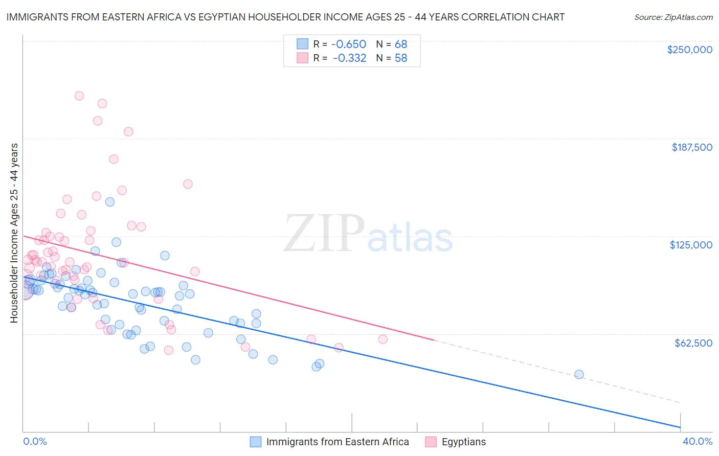 Immigrants from Eastern Africa vs Egyptian Householder Income Ages 25 - 44 years