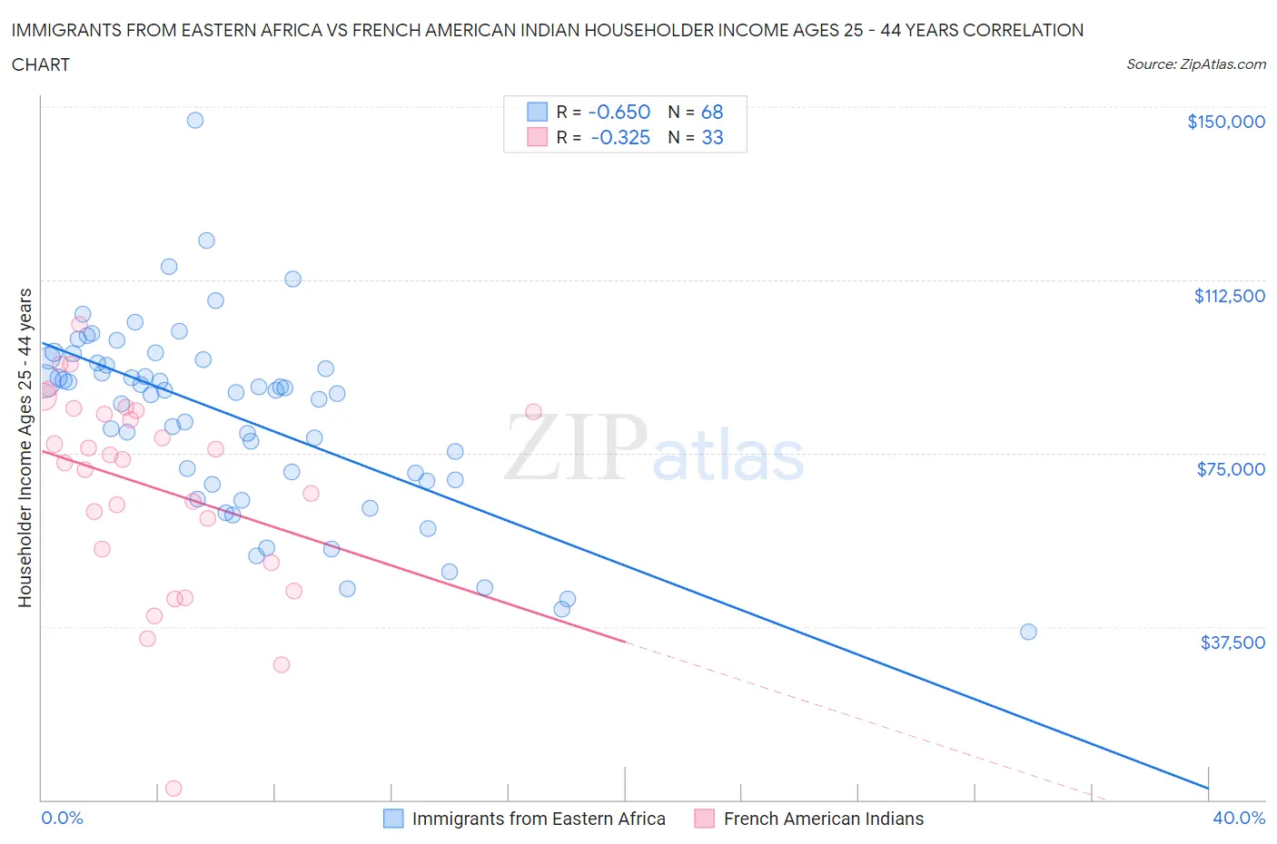 Immigrants from Eastern Africa vs French American Indian Householder Income Ages 25 - 44 years