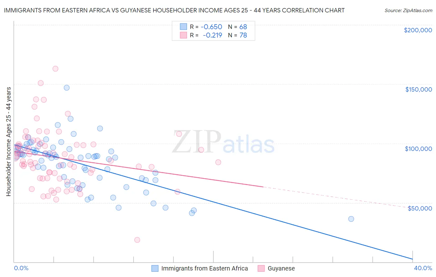Immigrants from Eastern Africa vs Guyanese Householder Income Ages 25 - 44 years