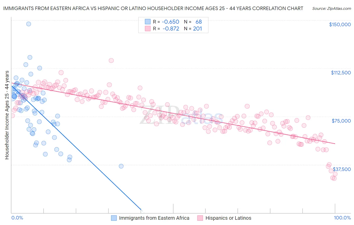 Immigrants from Eastern Africa vs Hispanic or Latino Householder Income Ages 25 - 44 years