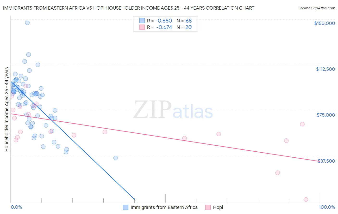 Immigrants from Eastern Africa vs Hopi Householder Income Ages 25 - 44 years