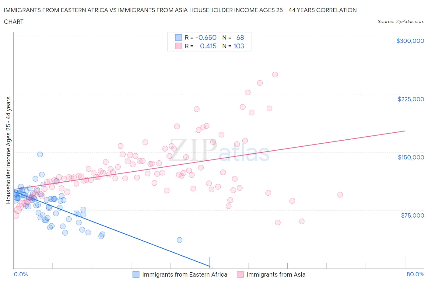 Immigrants from Eastern Africa vs Immigrants from Asia Householder Income Ages 25 - 44 years