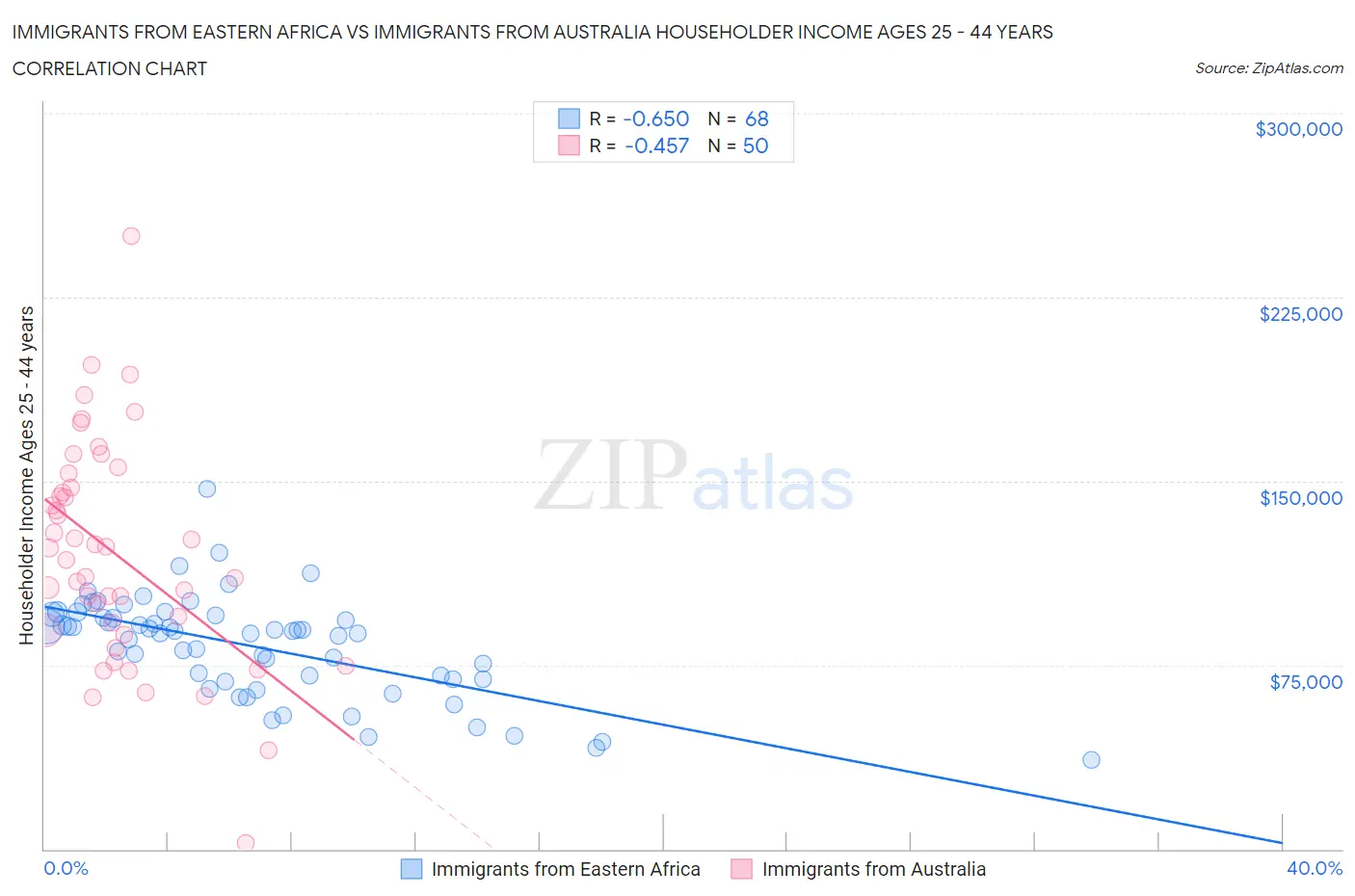 Immigrants from Eastern Africa vs Immigrants from Australia Householder Income Ages 25 - 44 years