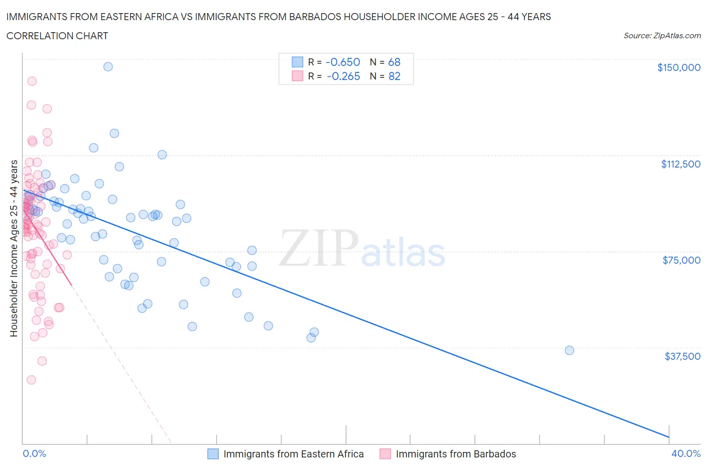Immigrants from Eastern Africa vs Immigrants from Barbados Householder Income Ages 25 - 44 years